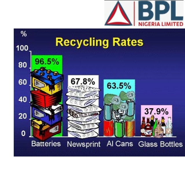 Recycling of Lead-Acid Batteries: Perspectives